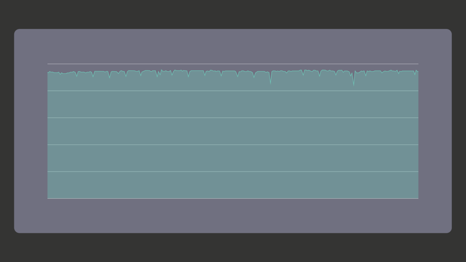 Graph showing Stabilized MFLOPS while running benchmark with the CPU frequency at a fixed setting.