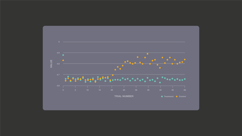 Graph showing A/A experiment illustrating a step change in performance during execution, violating IID assumptions.