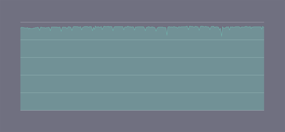 Stabilized MFLOPS while running benchmark with the CPU frequency at a fixed setting.