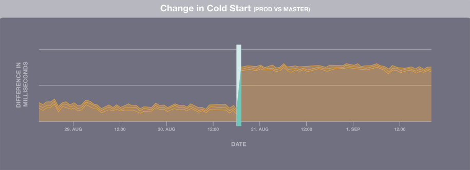 A/A experiment illustrating a step change in performance during execution, violating IID assumptions.