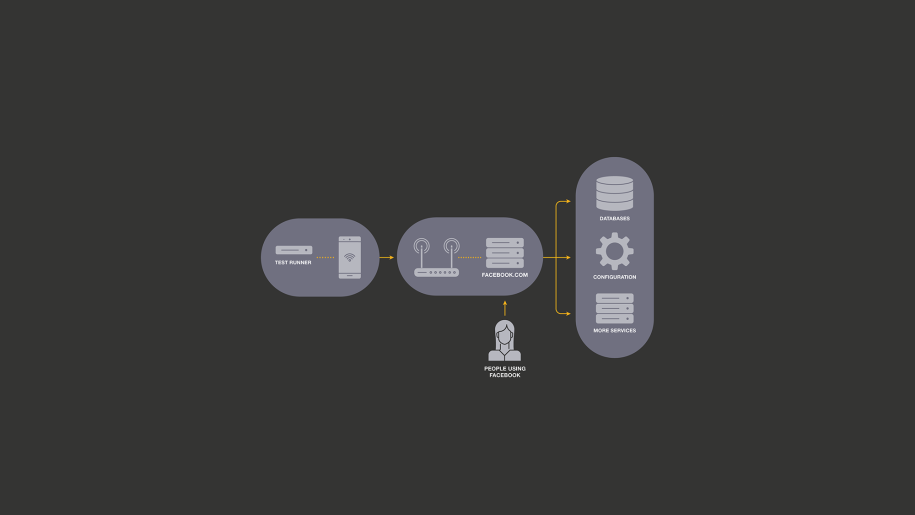 MobileLab: Highly accurate testing to prevent mobile performance regressions on engineering.fb.com, Facebook's engineering blog