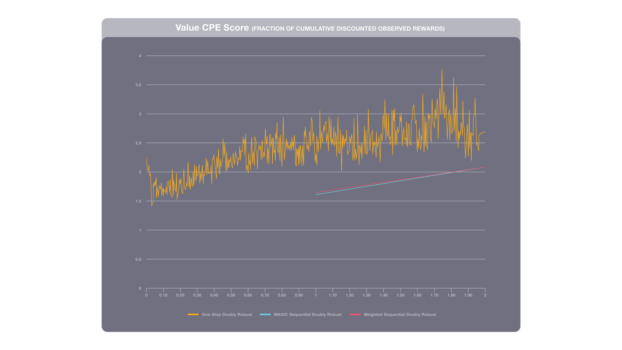 Counterfactual policy evaluation provides insights to engineers deploying RL models in an offline setting. This graph compares several CPE methods with the logged policy (the system that initially generated the training data). A score of 1.0 means that the RL and the logged policy match in performance. These results show that the RL model should achieve roughly 2x as much cumulative reward as the logged system.