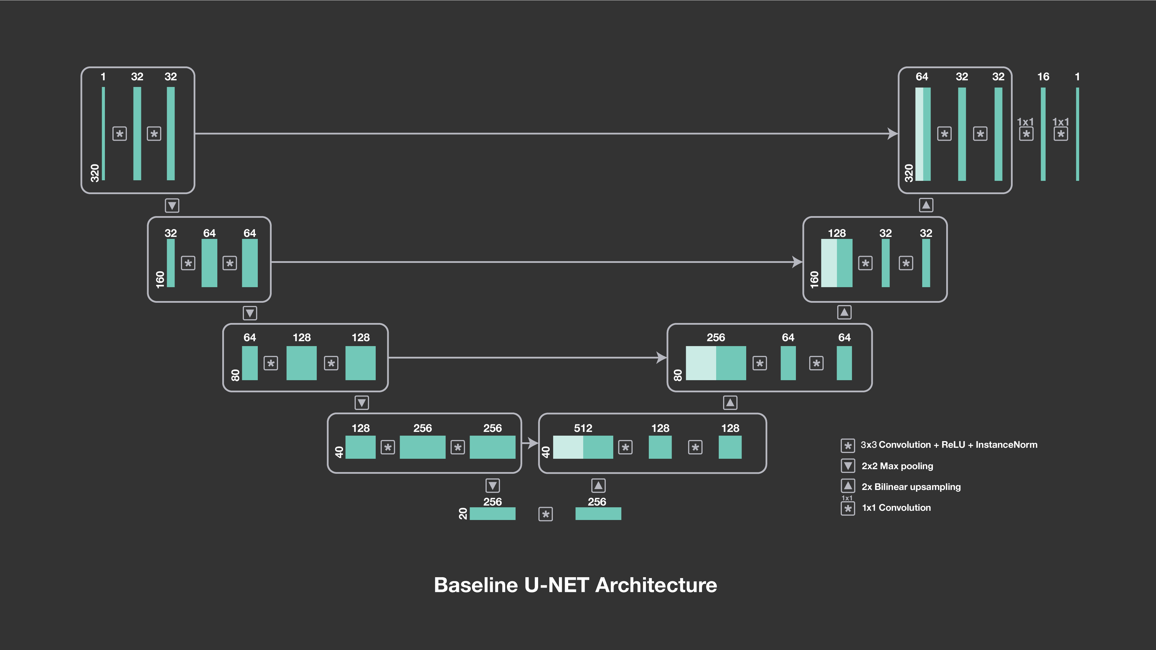 The u-net architecture consists of a downsampling path followed by an upsampling path. The numbers above the blocks indicate the number of channels, and the symbols show their interactions, including downsampling, upsampling and convolutions.