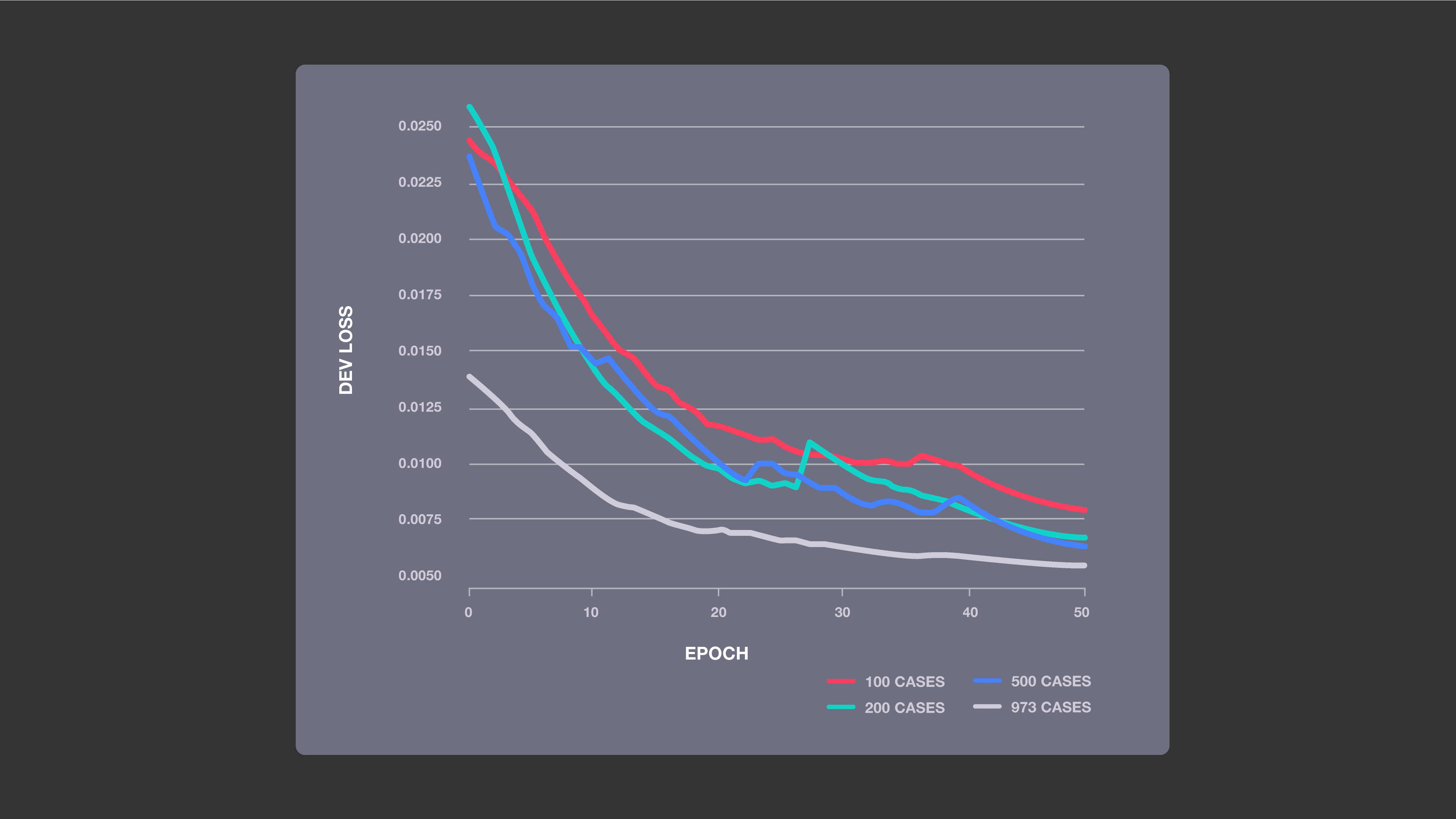 Improved accuracy with increased training data: This chart shows the impact of four sizes of training sets on the performance of our baseline ML models, which used a U-net neural network architecture. The more MRI cases the system was trained on, the lower its loss was, indicating that its image predictions were more likely to be accurate.