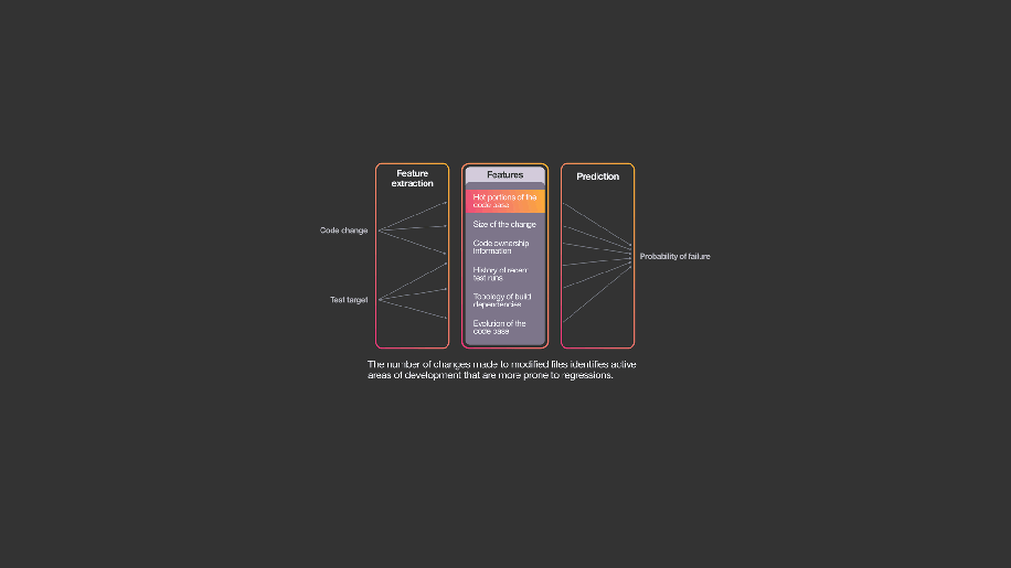 Predictive test selection: A more efficient way to ensure reliability of code changes on engineering.fb.com, Facebook's Engineering blog