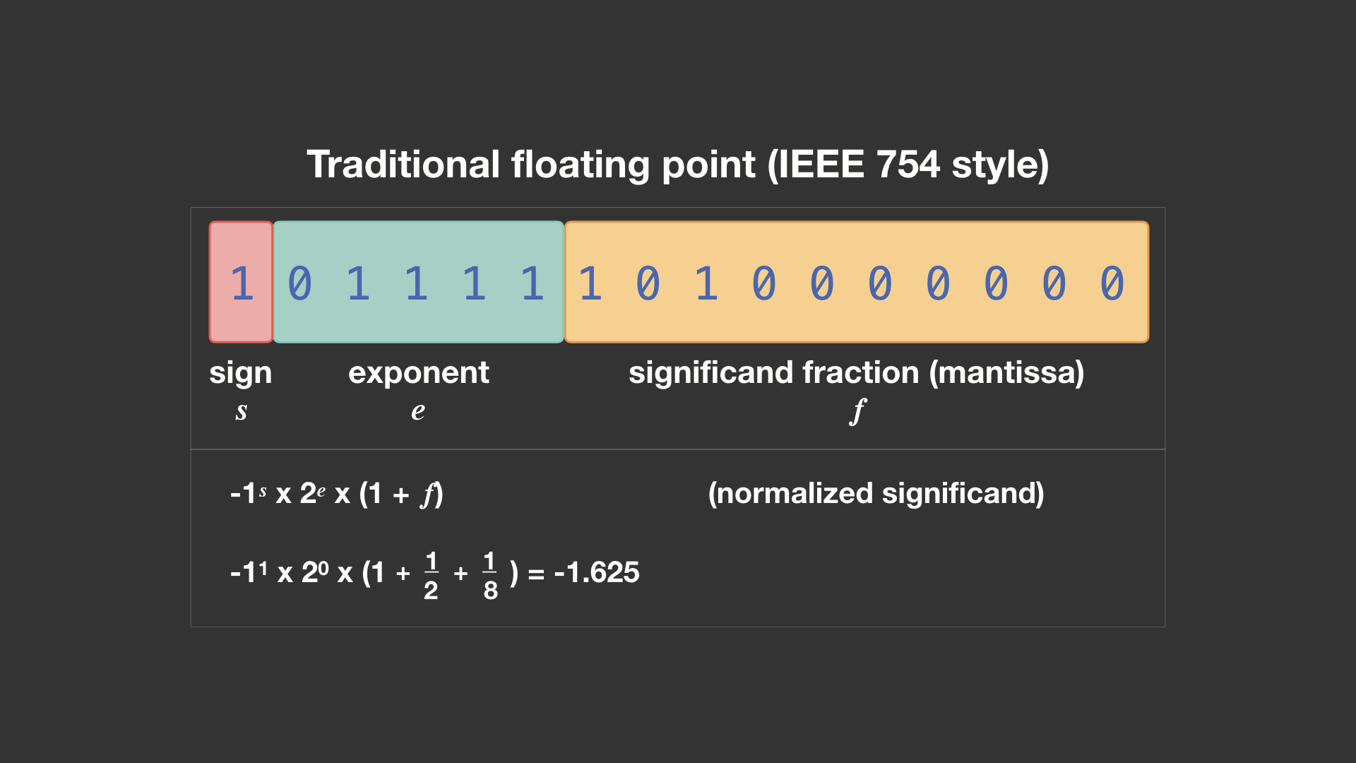An encoding of -1.625 in 16-bit IEEE 754 binary16 half-precision floating point, with a fixed-size, 5-bit exponent and 10-bit significand fraction. The IEEE exponent has a bias of -15 added to it, so the encoded exponent 15 below actually represents (15 - 15) or 0.