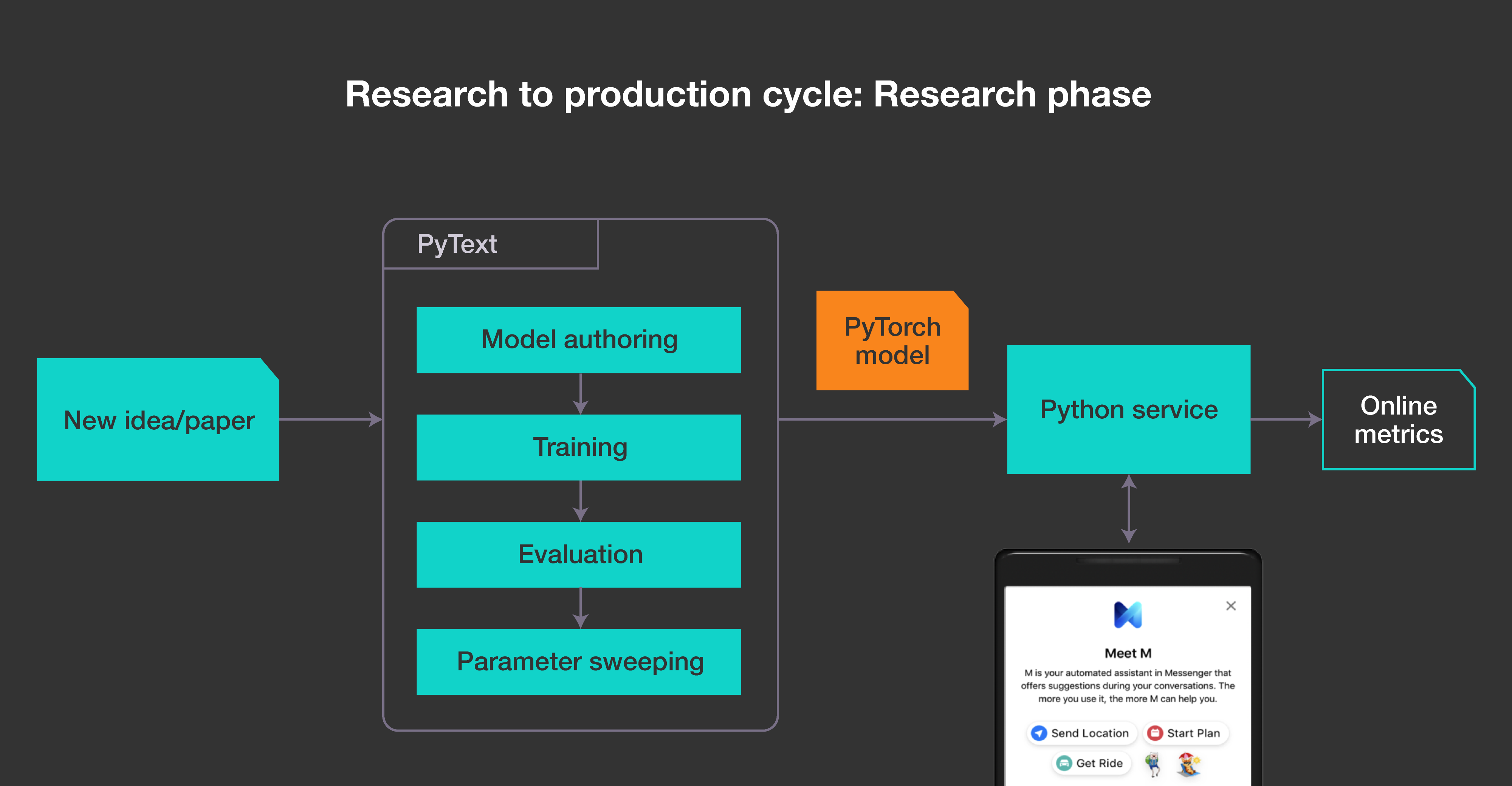 This flowchart illustrates how to use PyText for research and experimentation.
