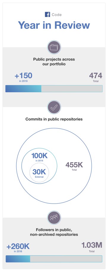 Number of Open Source projects released in 2018 by Facebook