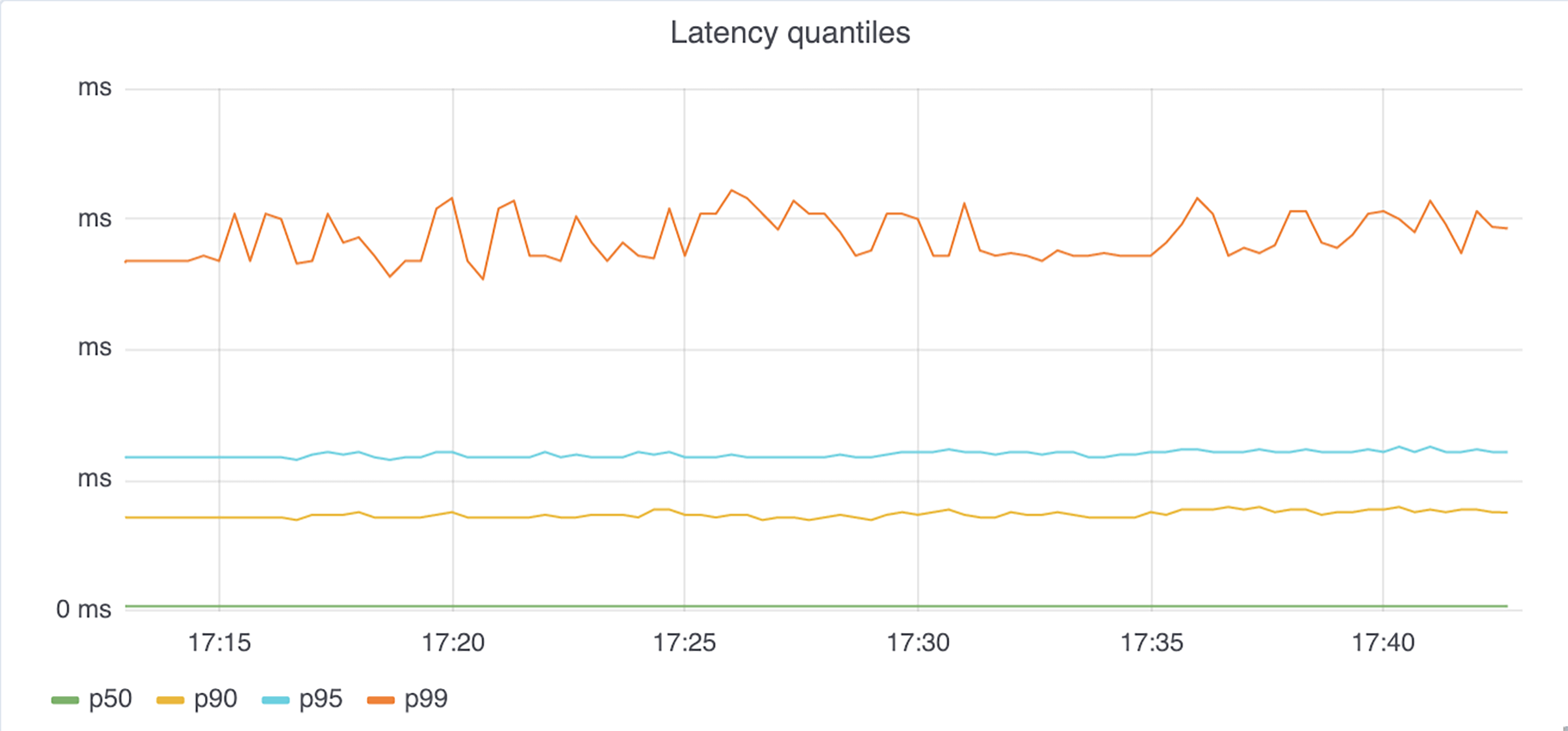 The second graph takes into account the overall latency of the requests by including connection setup time. 