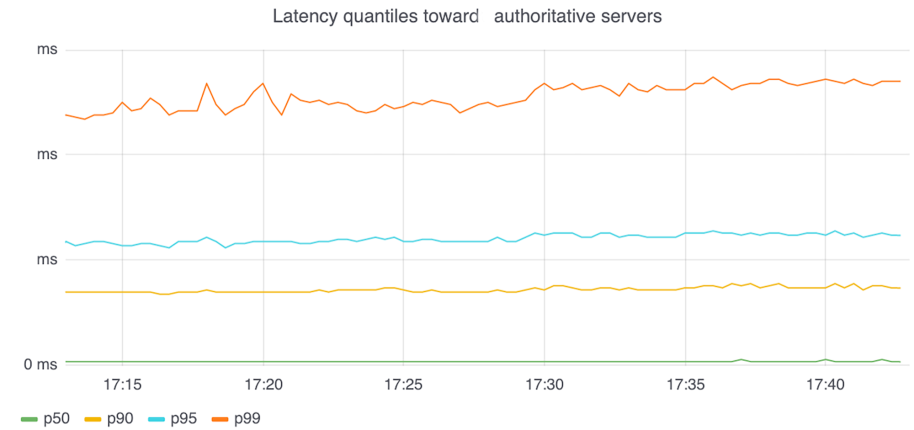 Graph showing the latency percentiles without the cost of the TCP/TLS session establishments.