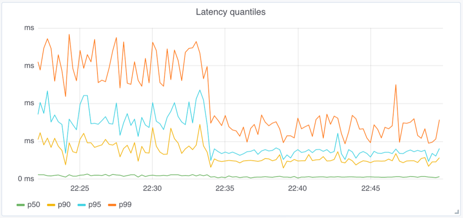 graph below shows the difference in total latency when we were not yet using TLS session resumption as well as only handling a small amount of requests over an established connection