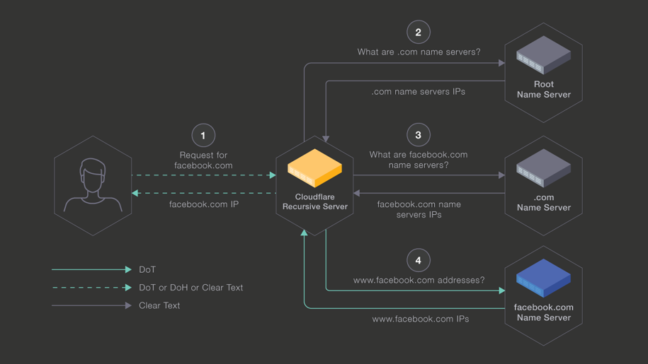 Figure showing DNS with DoT enabled