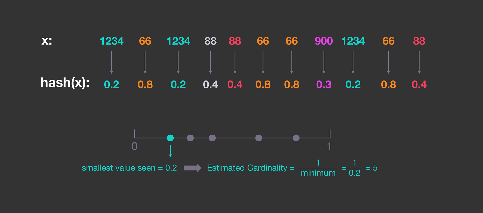 Graph illustrating a simple example in which the hashed values are normalized and uniformly distributed between 0 and 1. 