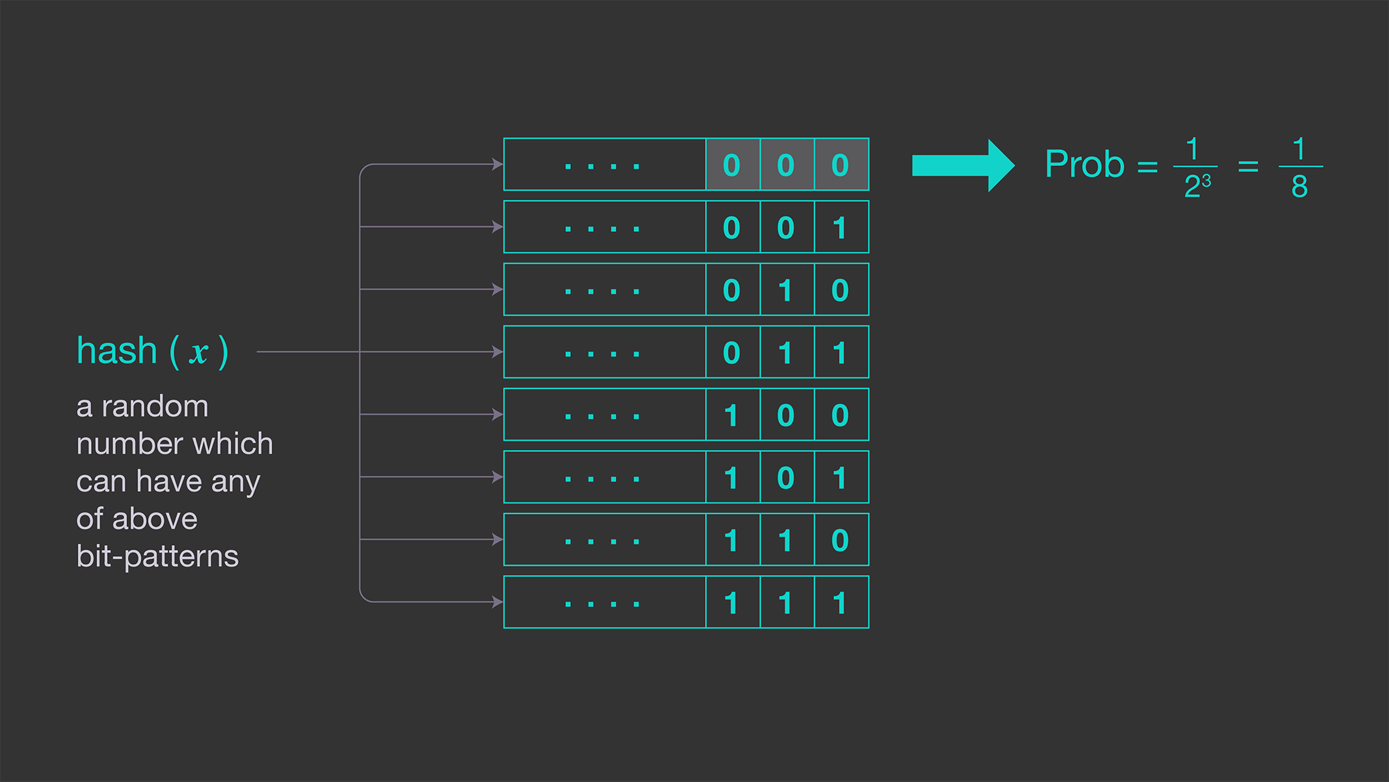 Figure illustrating an example of the probability of observing a sequence of three consecutive zeros. 