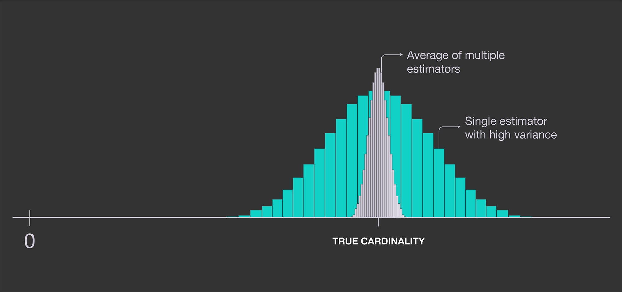 Graph illustrating a single estimator's variance is reduced by using multiple independent estimators and averaging out the results