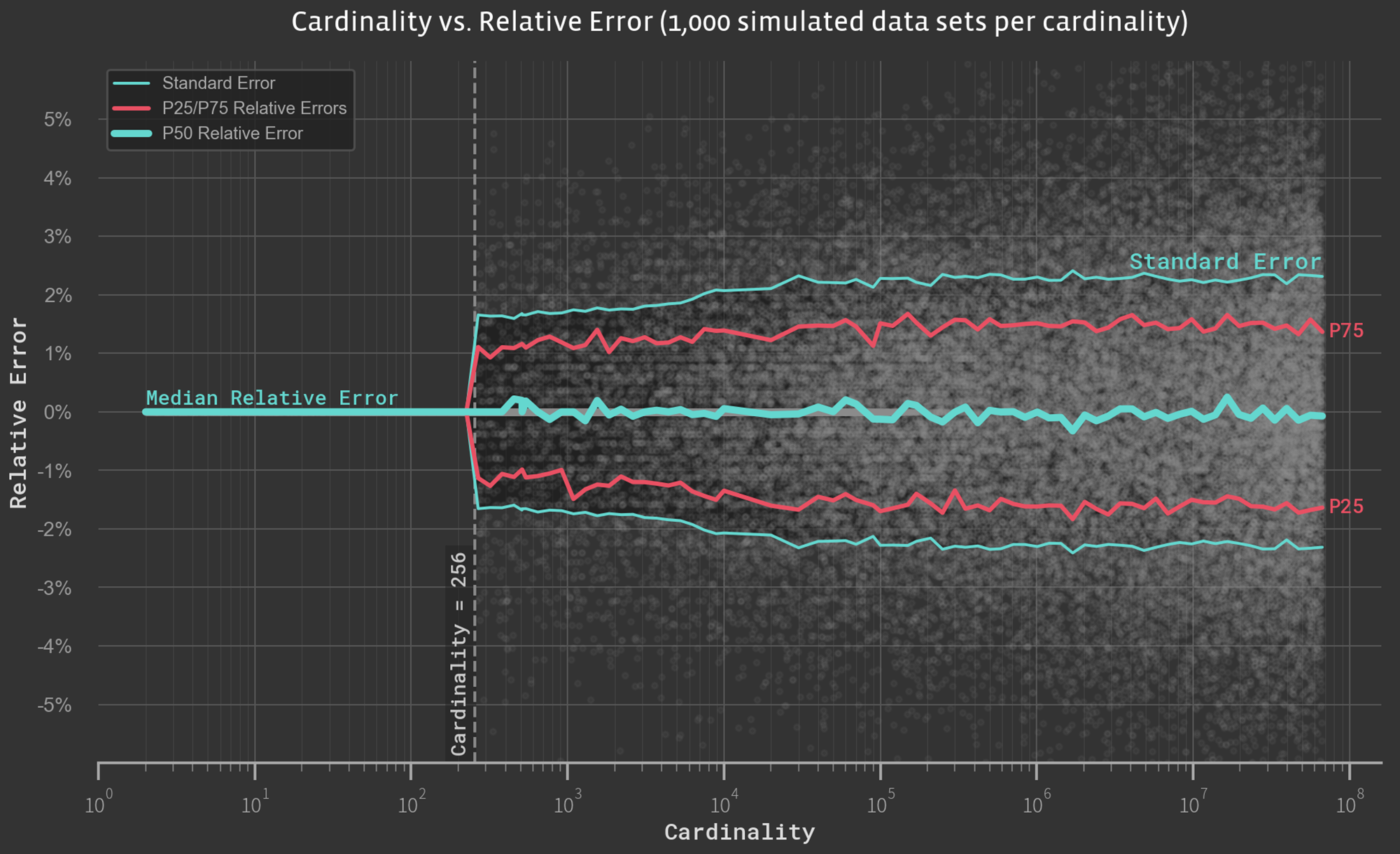 In an effort to evaluate the error rate as a function of the cardinality, we simulate 1,000 samples of random numbers across a range of cardinalities and evaluate the observed relative errors.