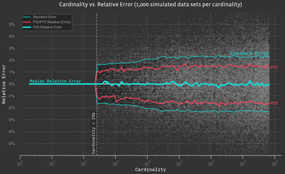 In an effort to evaluate the error rate as a function of the cardinality, we simulate 1,000 samples of random numbers across a range of cardinalities and evaluate the observed relative errors.