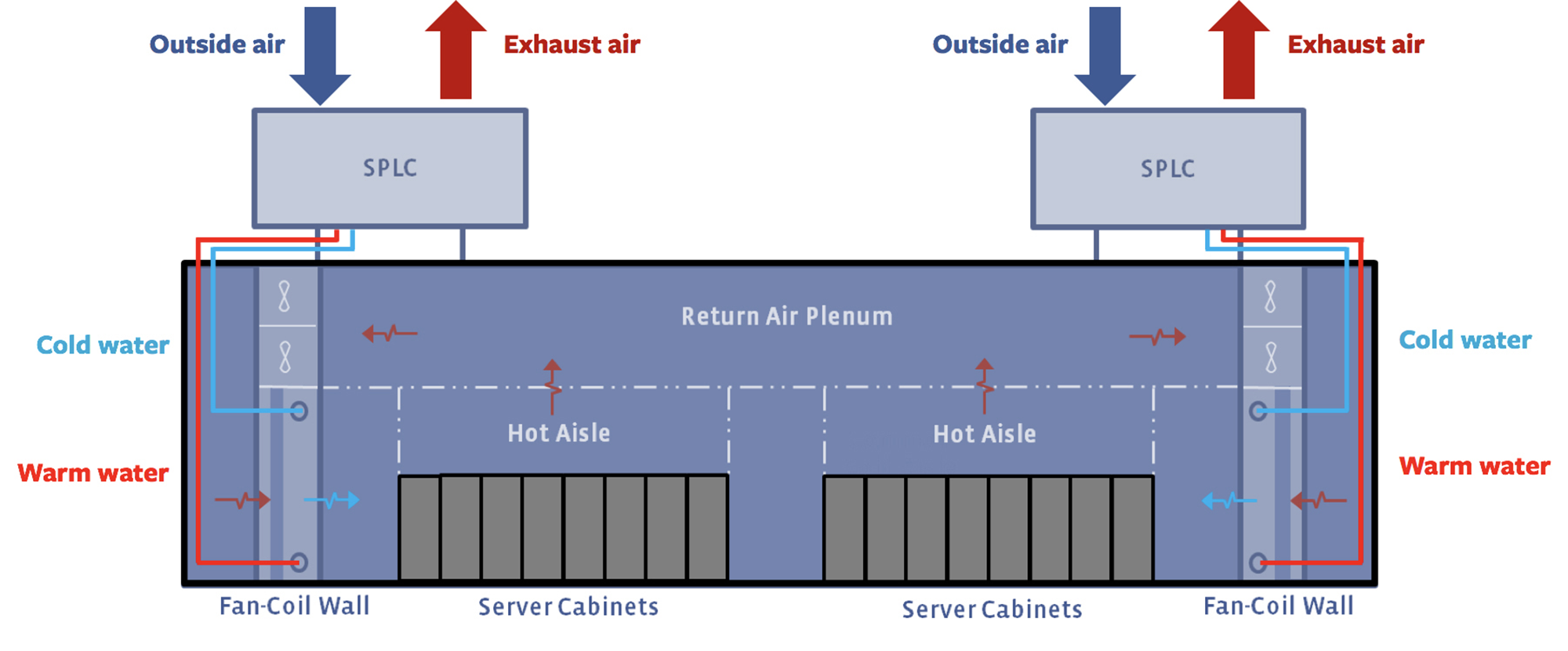 Schematic of the SPLC cooling scheme for a data center: The SPLC units are deployed on the rooftop. These SPLC units produce cold water, which is then supplied to the fan-coil wall (FCW) unit. These FCW units use the cold water supplied by the SPLC units to cool the servers. The hot water from these FCW units is returned to SPLC units, where it will be cooled and recycled through the system.