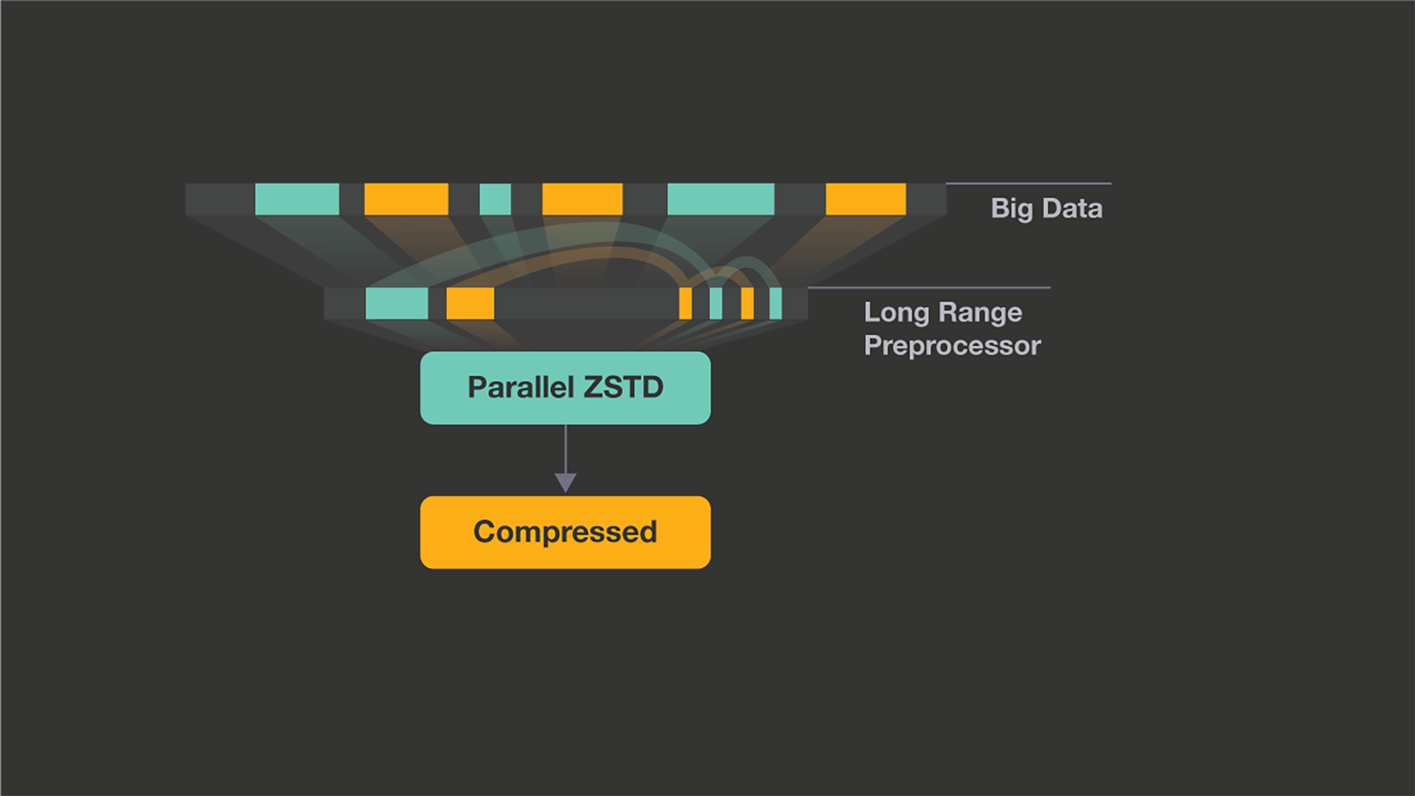 Zstandard's long range mode works in tandem with the regular zstd compression levels.