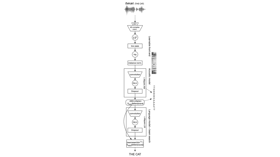 Facebook AI Research (FAIR) Speech is sharing the first fully convolutional speech recognition system. From the waveform to the final word transcription, the learnable parts of the system are composed only of convolutional layers. This yields performance that's competitive with recurrent architectures.