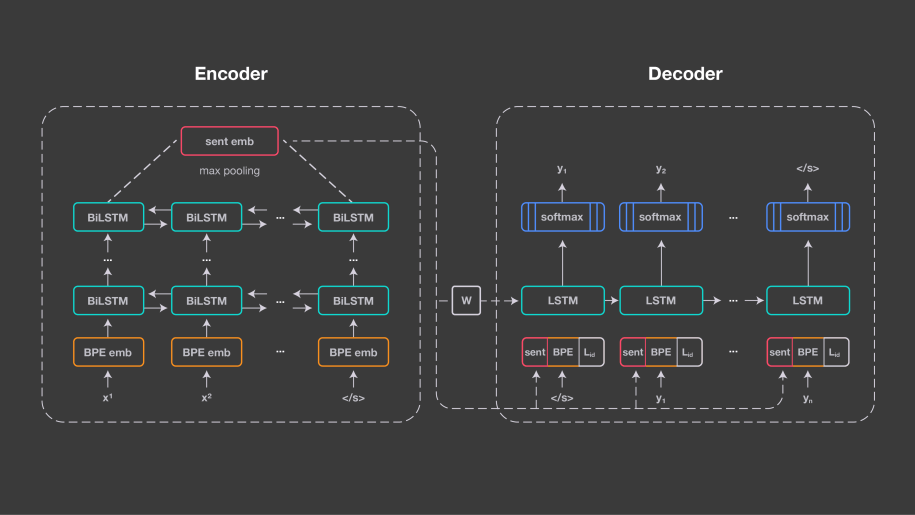 LASER uses one shared encoder for all input languages, and a shared decoder to generate the output language.