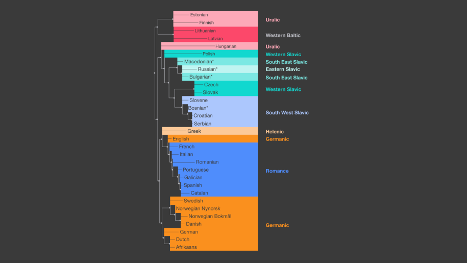 Language families