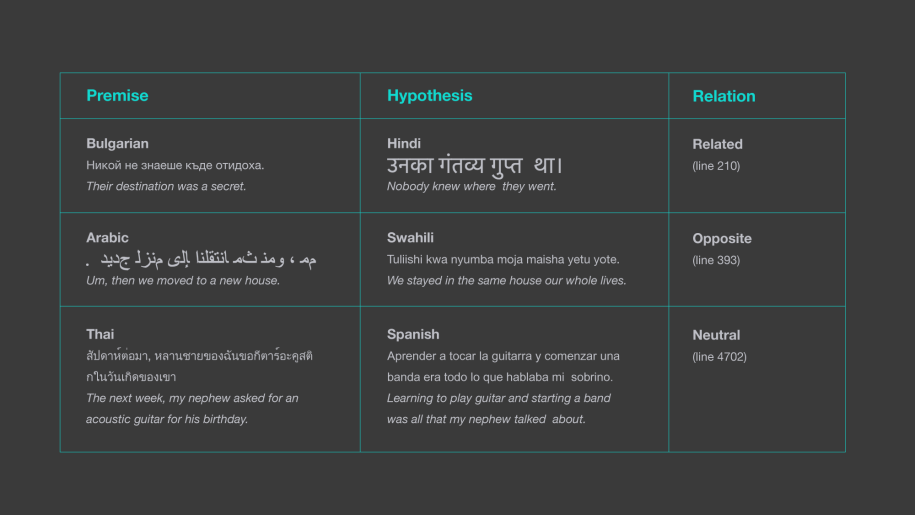 This table shows how LASER was able to determine the relation between sentences from the XNLI corpus in different languages.