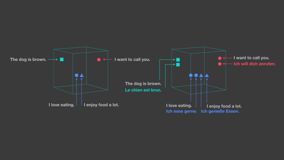 Illustration of the multilingual embedding space.