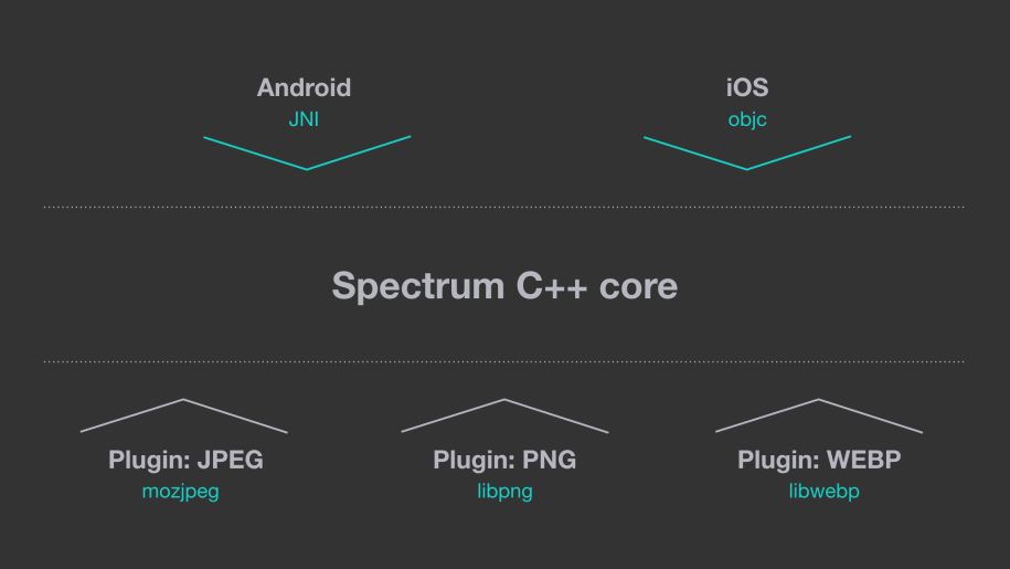 The core of the library is implemented in C++. It matches incoming requests against a set of “recipes” that can fulfill the image operation. Here, preference is given to more efficient and lossless operations. Plugins provide support for image formats and additional recipes.
