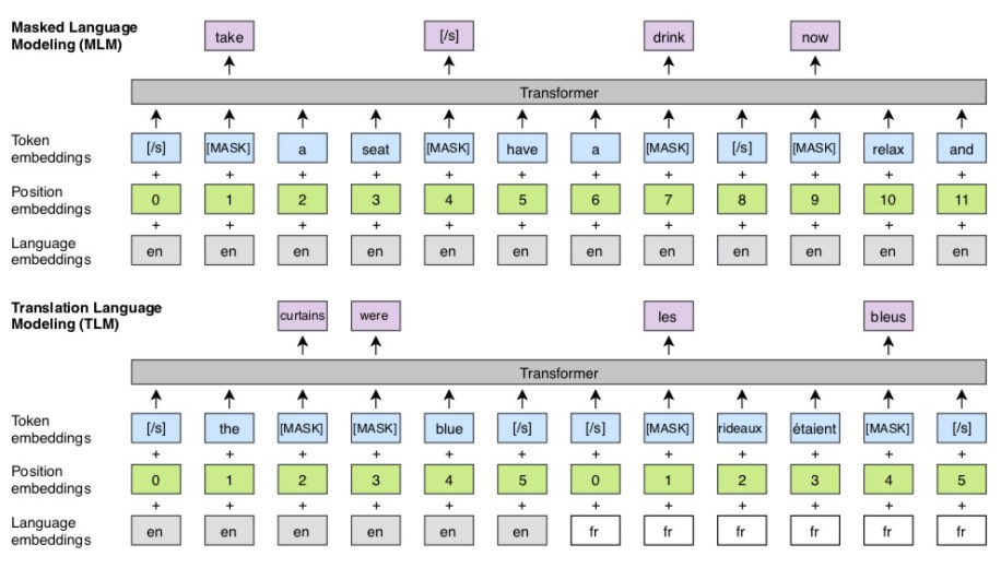 This diagram illustrates our approach to pretraining cross-lingual models