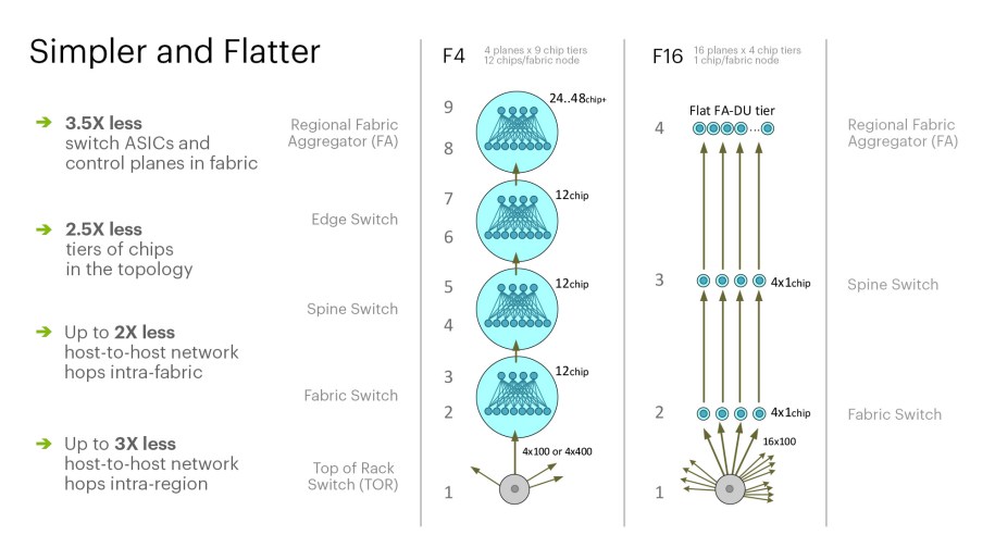 F16 fabric offers 2-3x fewer network hops and queuing points between servers.