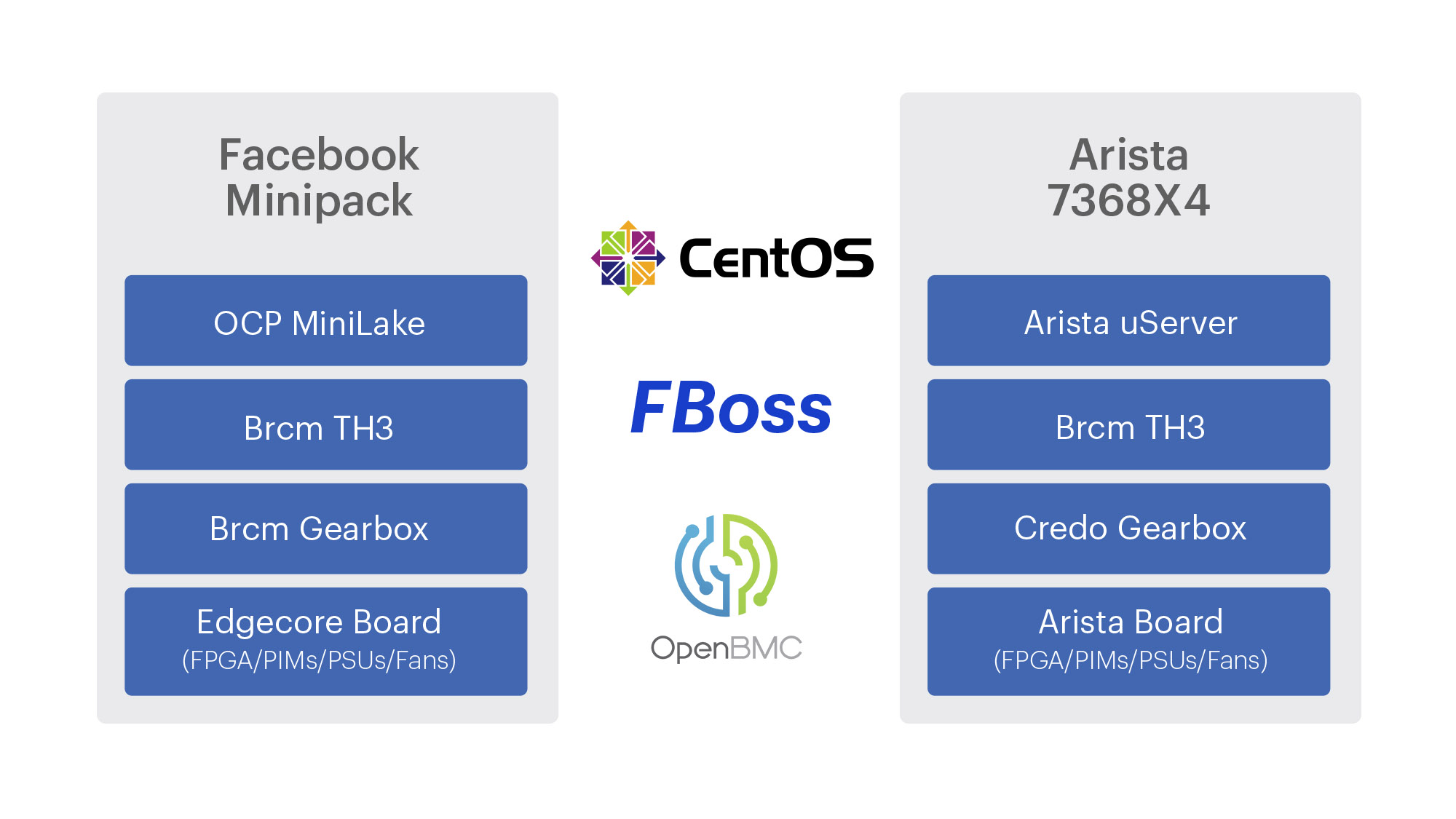 Facebook on-switch software stack