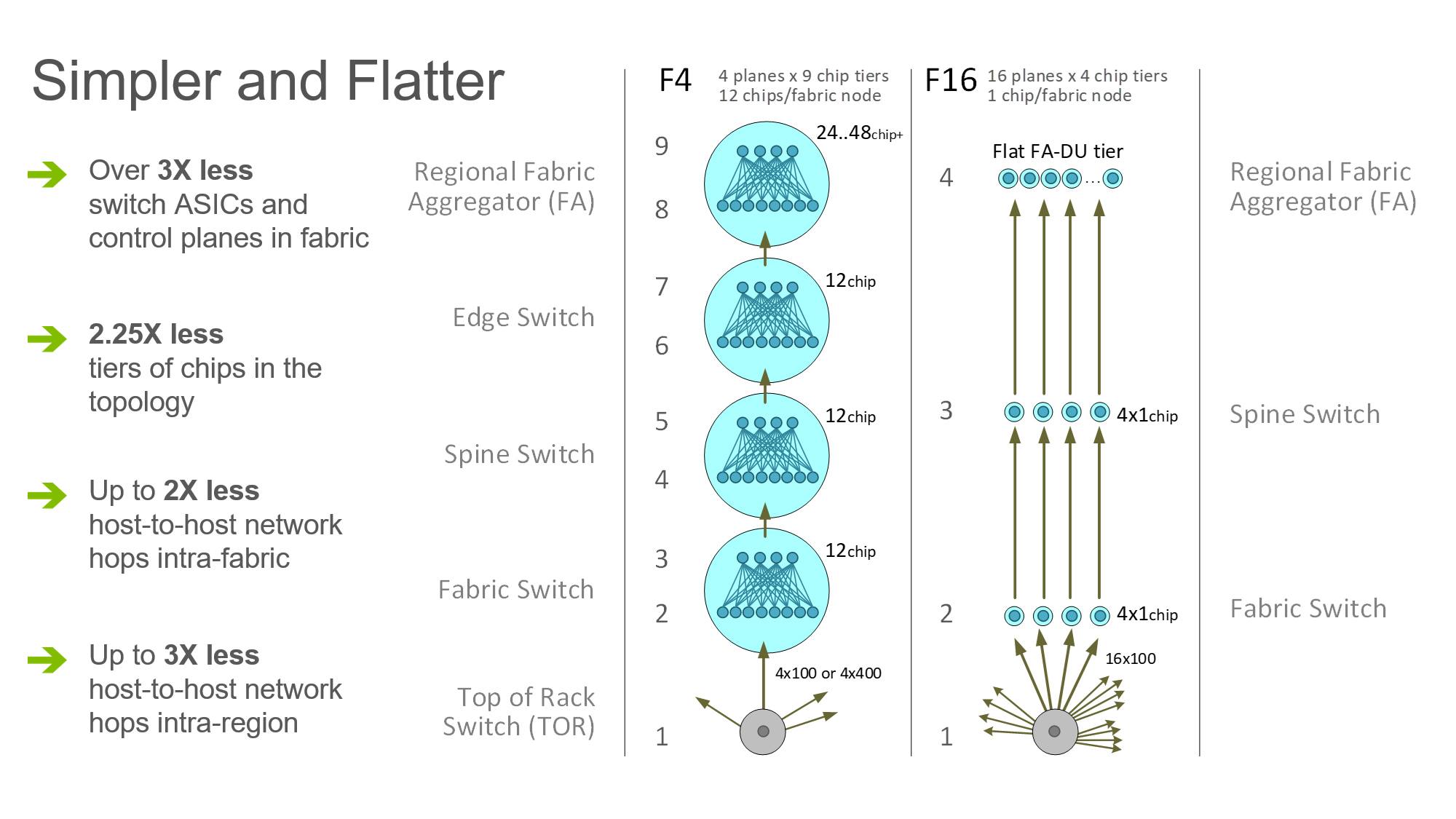 F16 fabric offers 2-3x fewer network hops and queuing points between servers.