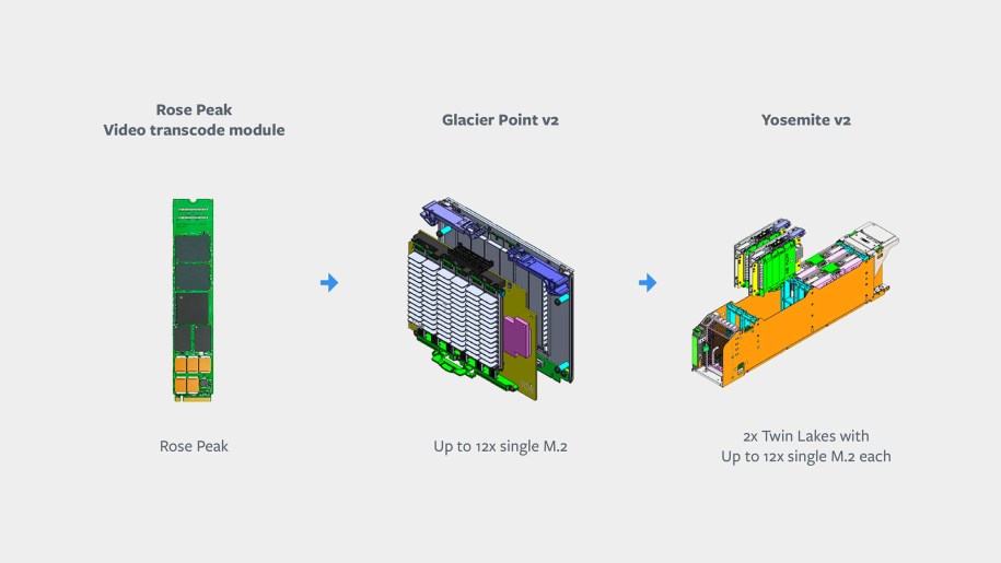 Building blocks for video transcode solution.