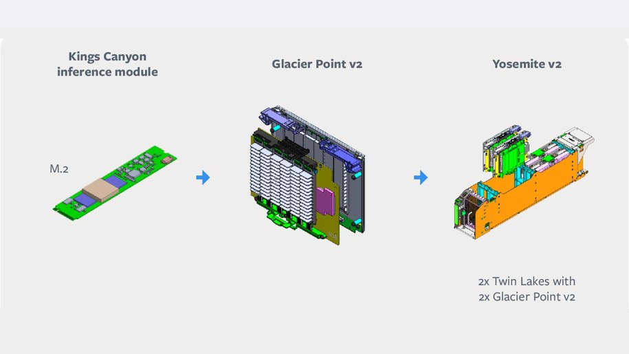 The overall inference server solution is split into four distinct parts, which leverage existing building blocks