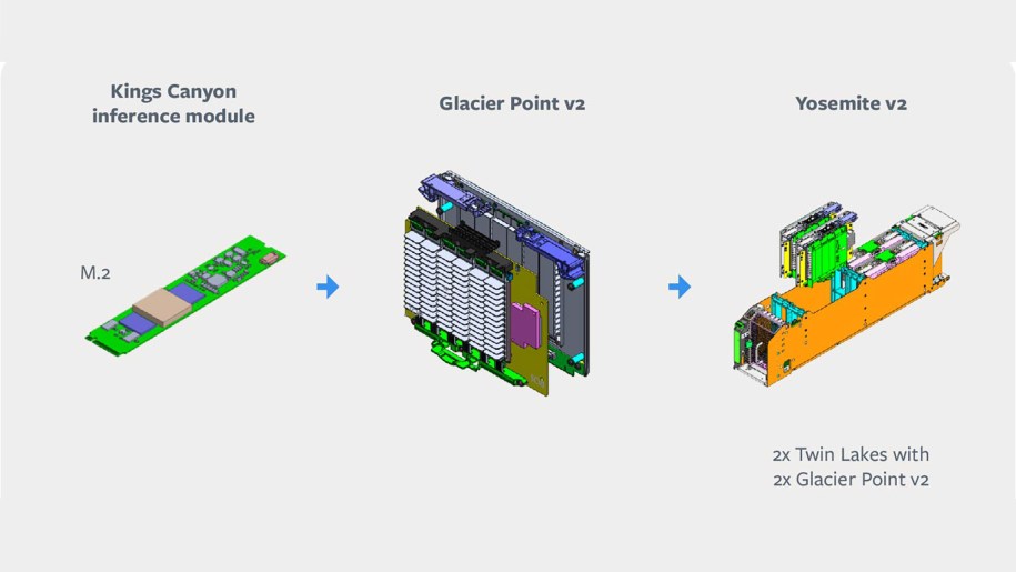 The overall inference server solution is split into four distinct parts, which leverage existing building blocks