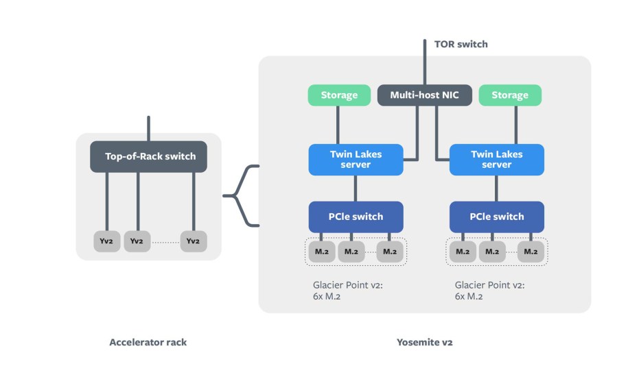 At the system level, each server is a combination of M.2 Kings Canyon accelerators and a Glacier Point v2 carrier card, which connect to a Twin Lakes server.