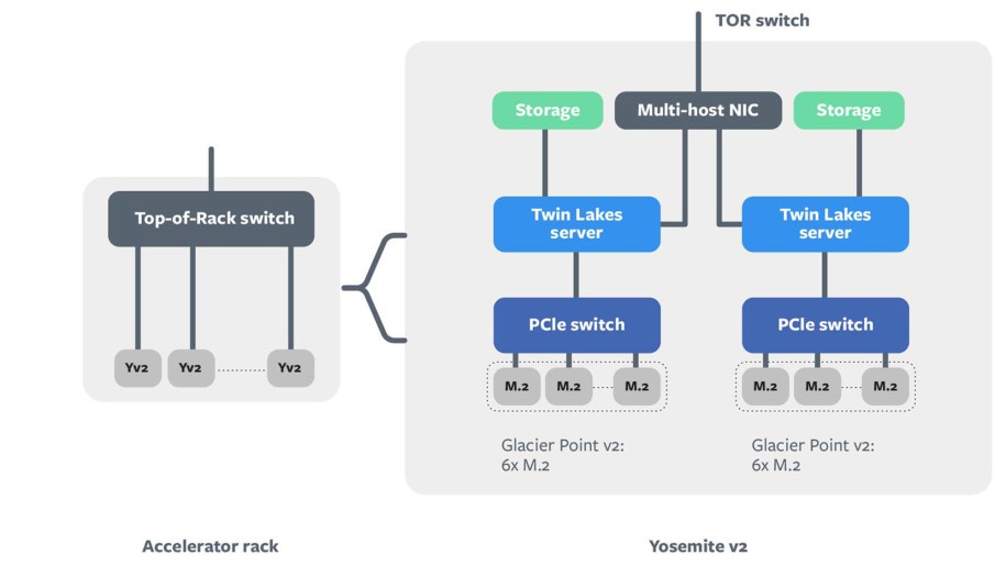 Interconnect block diagram for AI inference solution.
