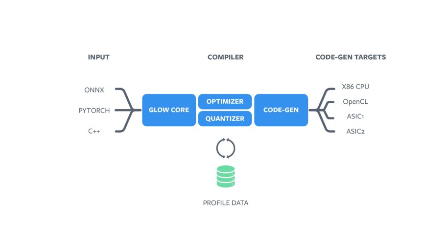ASICs require a specialized compiler to translate the graph to instructions that execute on these accelerators.