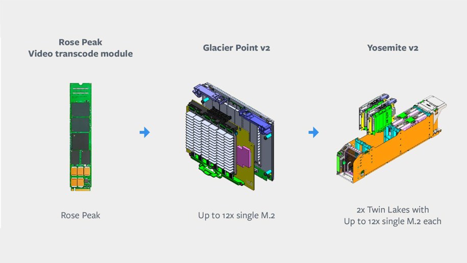Video transcoding ASICs main logic blocks
