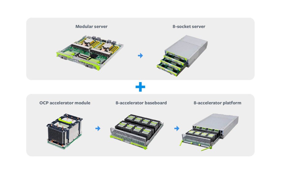 Zion is our next-generation large-memory unified training platform, designed to efficiently handle a spectrum of neural networks including CNN, LSTM, and SparseNN.