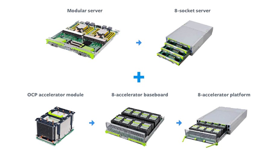 Building blocks for AI training solution