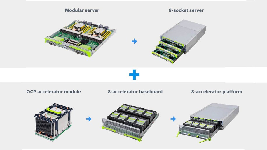 Building blocks for AI training solution.