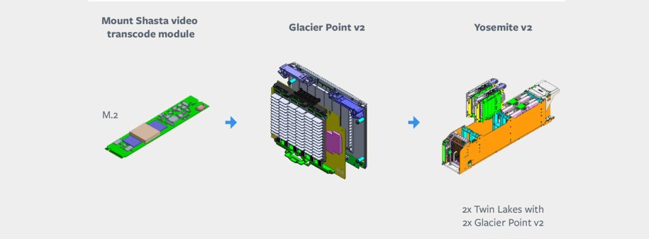 Building blocks for video transcode solution.