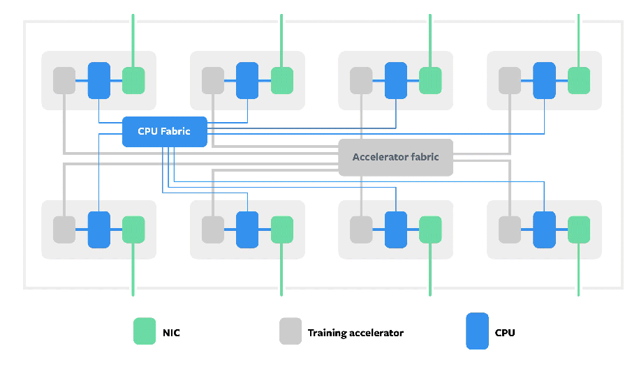 Accelerating Facebook's infrastructure with application-specific hardware