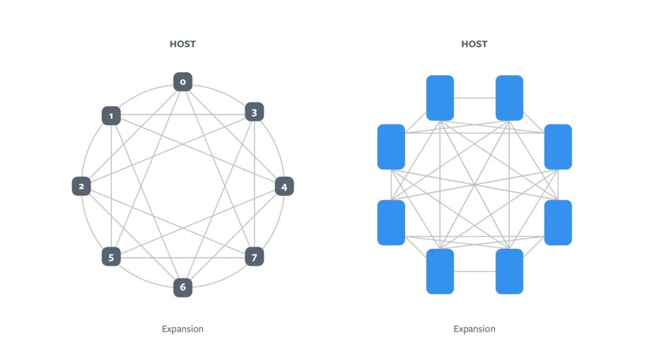 Hybrid cube mesh (left): Eight accelerator modules with six links per module. Fully connected (right): Eight modules with seven links per module.