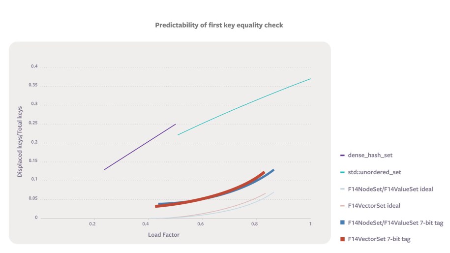 a plot of the likelihood that an algorithm won't find a search key in the very first place it looks