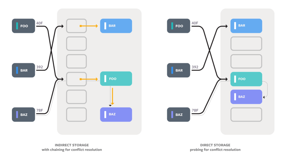 Algorithms generally use either chaining, which uses a secondary data structure such as a linked list to store all the keys for a slot, or probing, which stores keys directly in the main array and then keeps checking new slots if there is a collision.