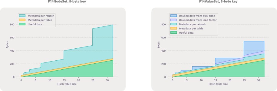 F14NodeSet performs a separate memory allocation for every value. F14ValueSet stores the values inline.