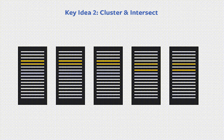 After obtaining a list of candidate code snippets in descending order of similarity to the query, Aroma runs an iterative clustering algorithm to find clusters of code snippets that are similar to each other and contain extra statements useful for creating code recommendations.